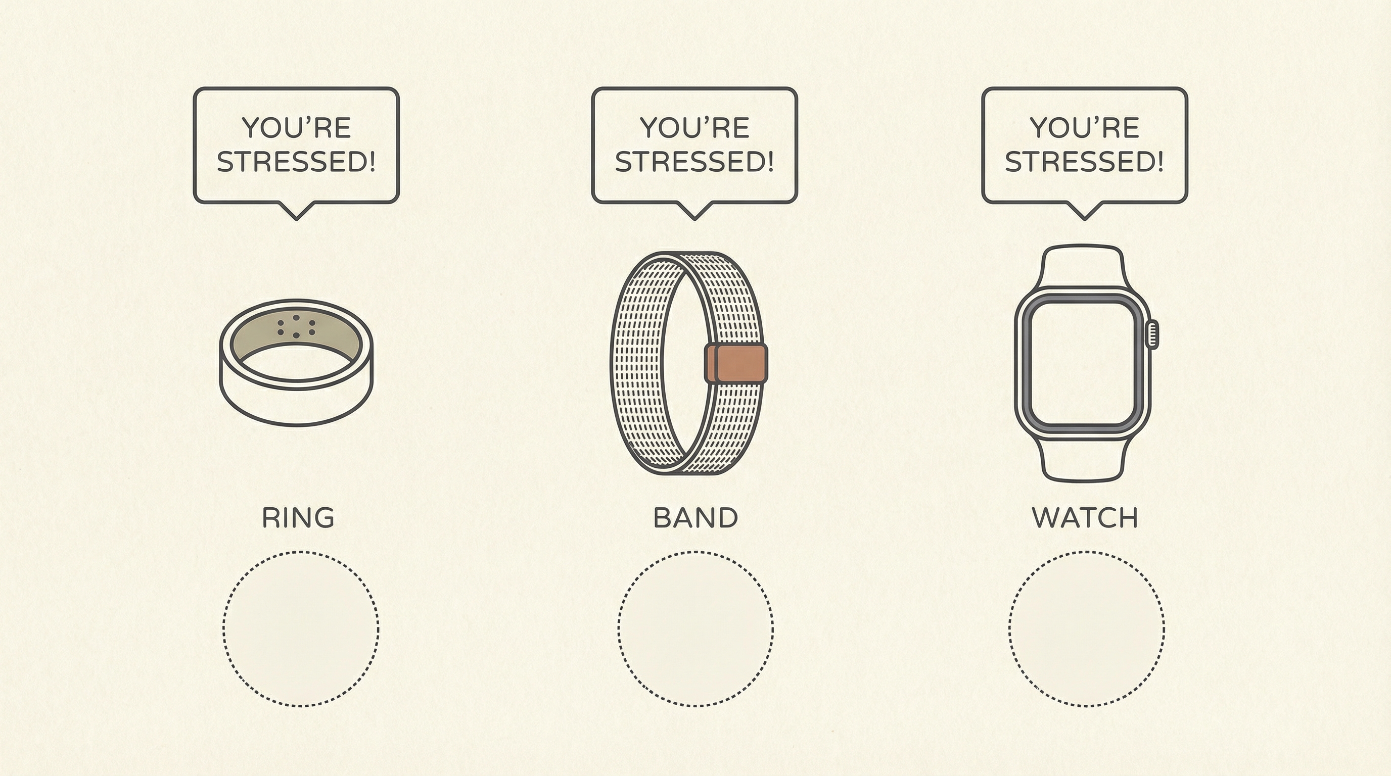 Minimalist infographic: three wearables each with speech bubbles saying You're stressed but no action or intervention offered beneath