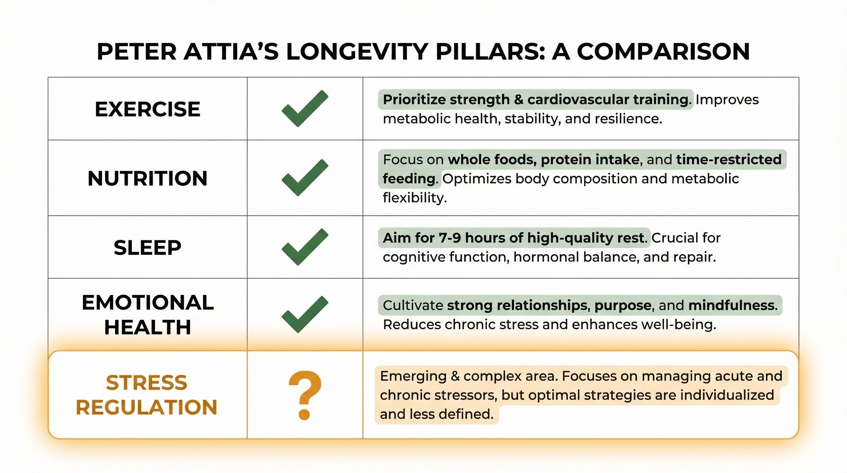 Longevity pillar comparison table showing Attia's four pillars with a highlighted amber row for Stress Regulation showing a question mark